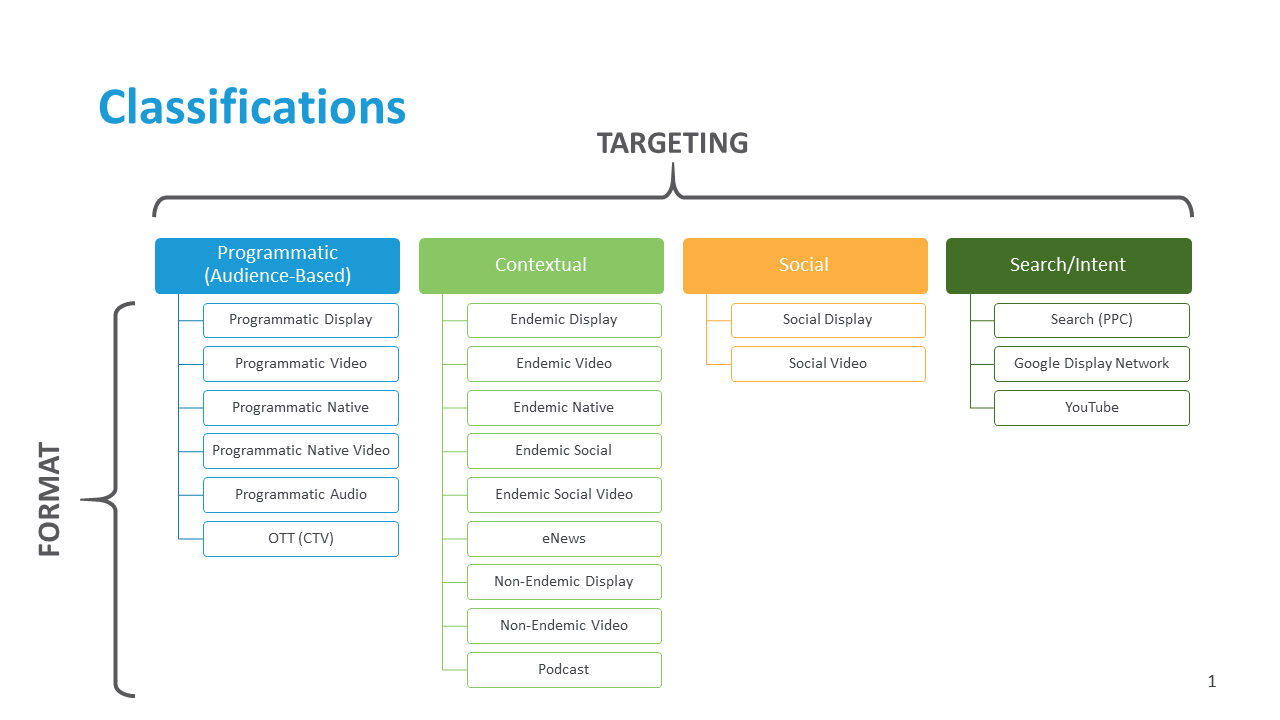 Digital Media Classifications