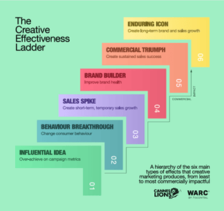 The creative effectiveness ladder