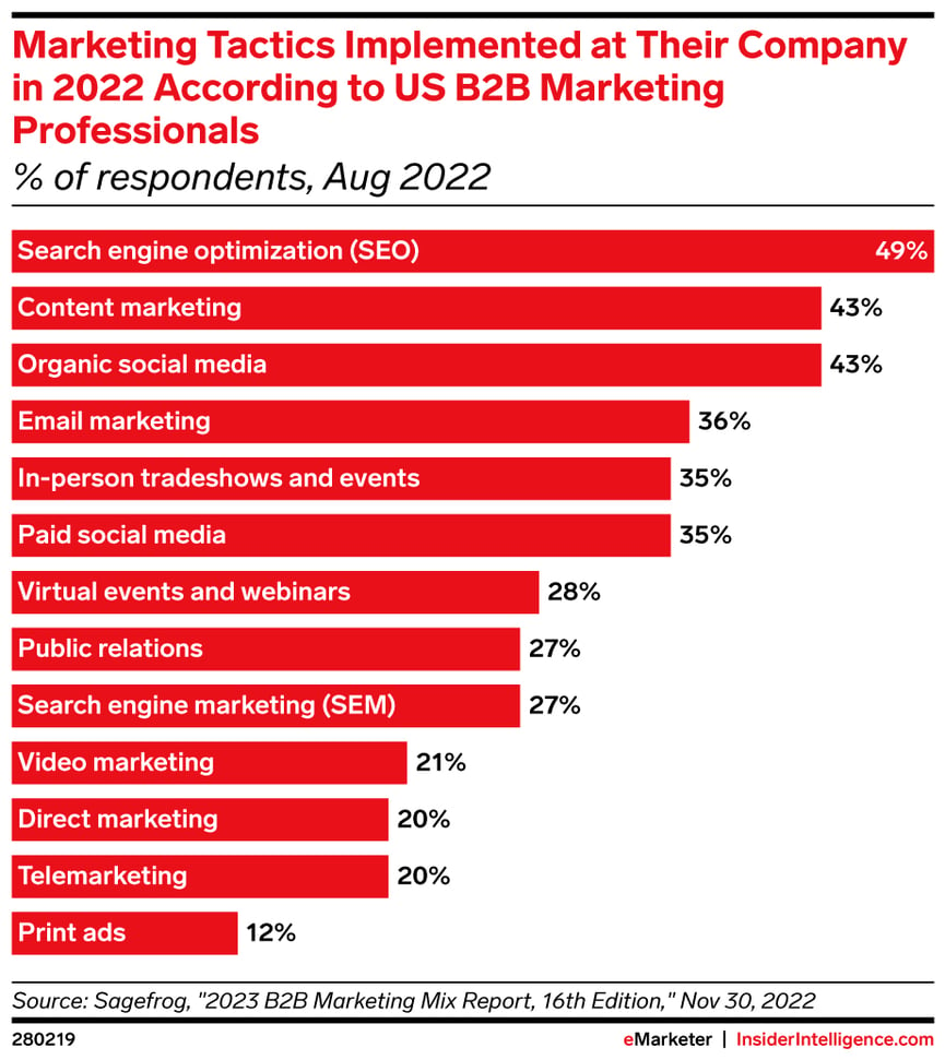 eMarketer-marketing-tactics-implemented-their-company-2022-according-us-b2b-marketing-professionals-of-respondents-aug-2022-280219